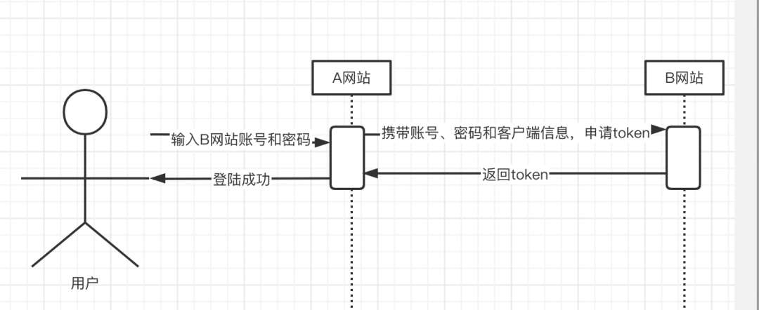 零基础学习SpringSecurity OAuth2 四种授权模式(理论铺垫篇)