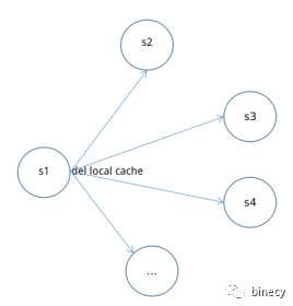 实践篇 -- Redis客户端缓存在SpringBoot应用的探究