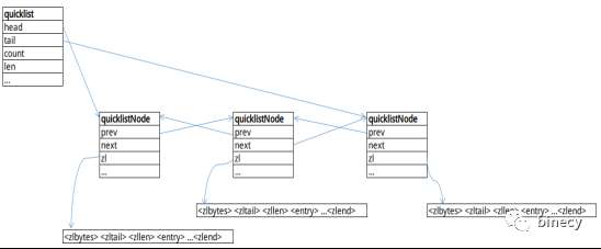 Redis列表实现原理之quicklist结构