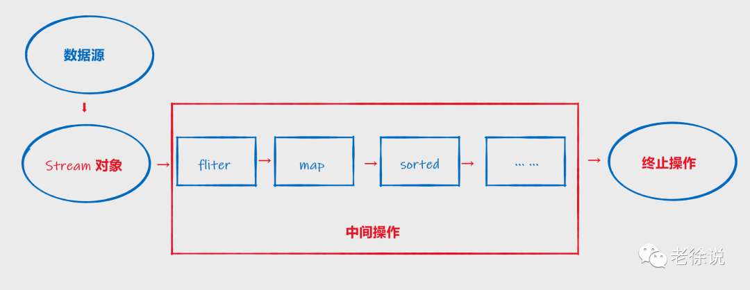 Java从零开始（44）Java 流式操作