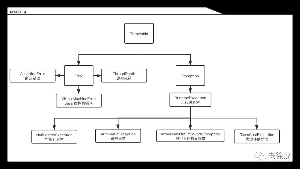 Java从零开始（28）Java 异常处理