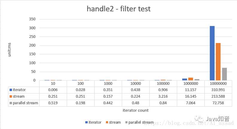 Java8 Stream 遍历数据效率差？实测结果出乎意料~~