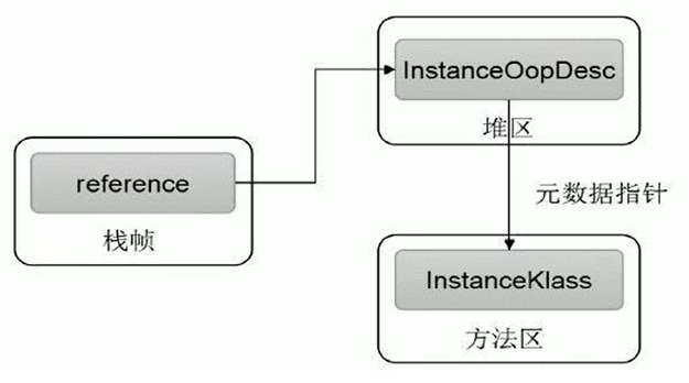 【JVM系统学习之路】对象的实例化内存布局与访问定位