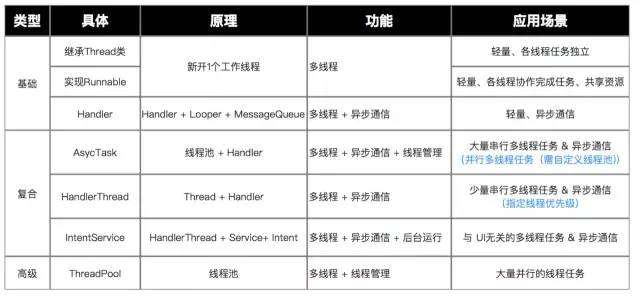 Android：关于多线程的总结知识都在这里了！
