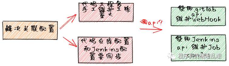 Jenkins流水线的另类实践