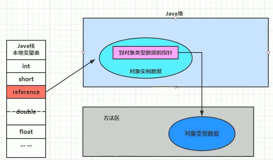 【JVM系统学习之路】对象的实例化内存布局与访问定位