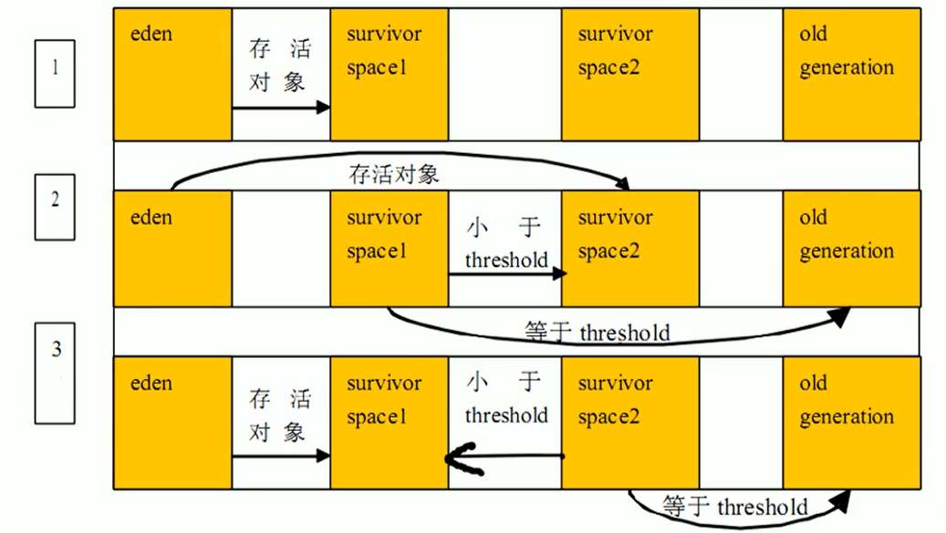 【JVM系统学习之路】 神奇的 JAVA 堆，难学会？