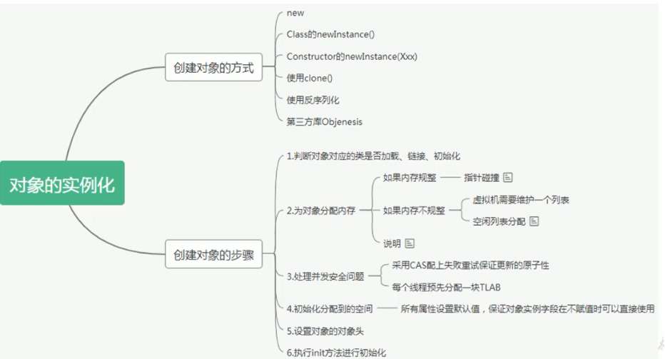 【JVM系统学习之路】对象的实例化内存布局与访问定位