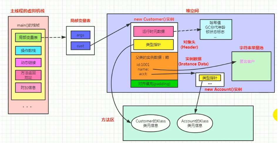 【JVM系统学习之路】对象的实例化内存布局与访问定位