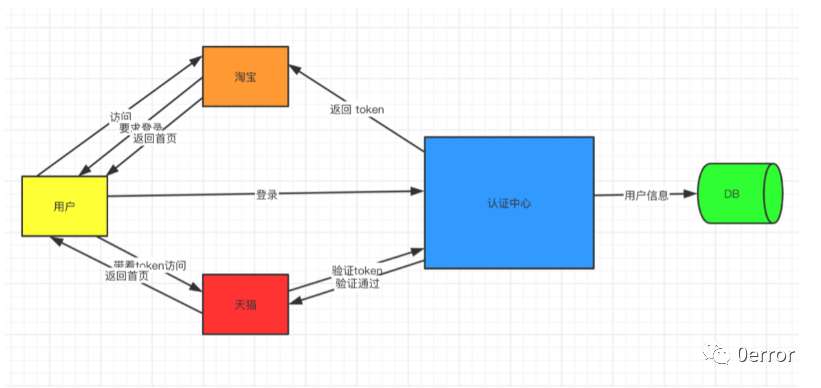 SSO单点登录实战