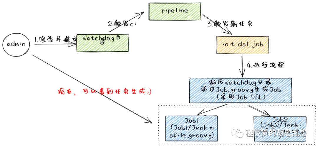 Jenkins流水线的另类实践