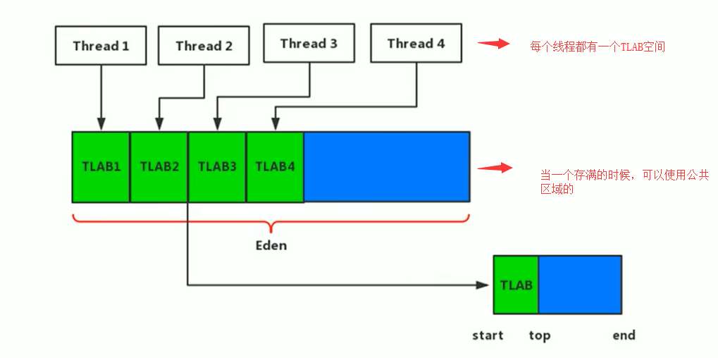 【JVM系统学习之路】 神奇的 JAVA 堆，难学会？