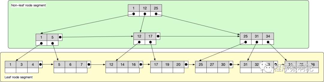 MySQL InnoDB索引那点事儿