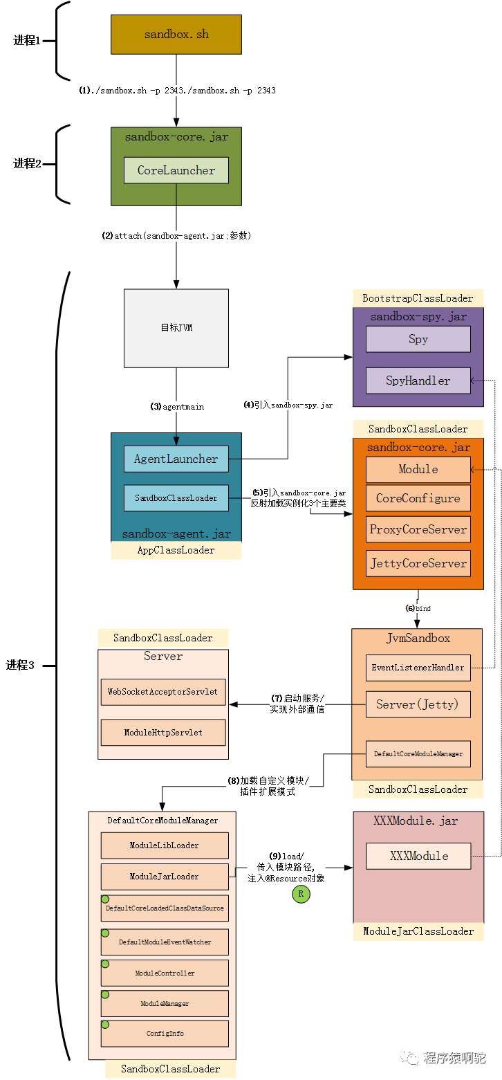 JVM层面的切面实现 : jvm-sandbox 之 <应用启动>