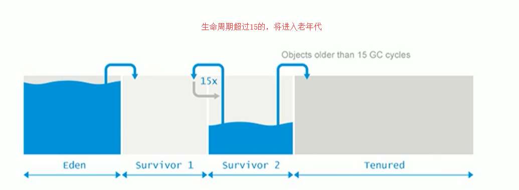 【JVM系统学习之路】 神奇的 JAVA 堆，难学会？