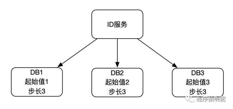 常见的分布式唯一ID方案