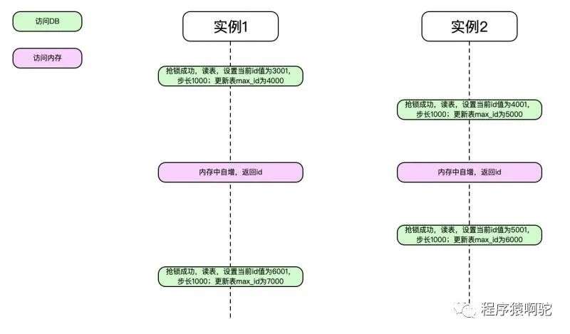 常见的分布式唯一ID方案