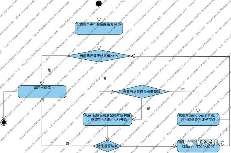 动态路由:Gin vs SpringMVC