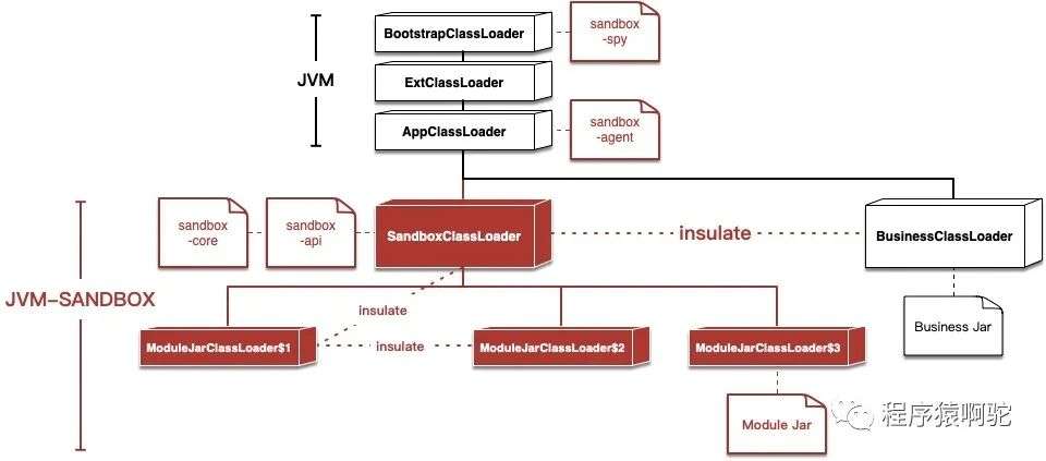 JVM层面的切面实现 : jvm-sandbox 之 <应用启动>