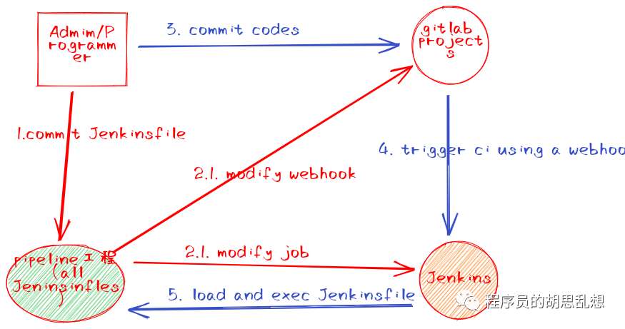 Jenkins流水线的另类实践