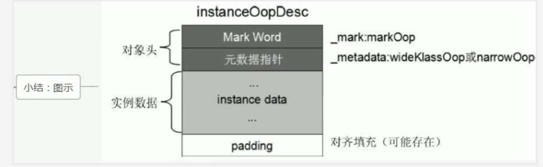 【JVM系统学习之路】对象的实例化内存布局与访问定位