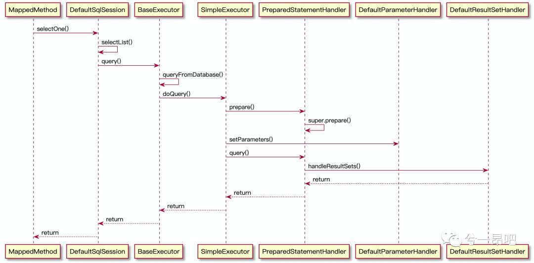 Mybatis源码之SQL执行过程