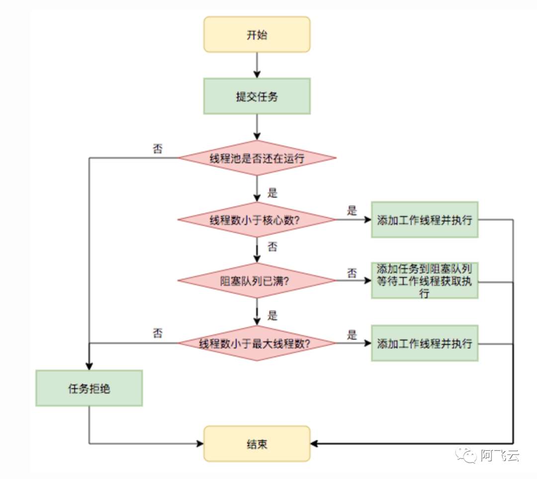 Java 线程池配置的常见误区