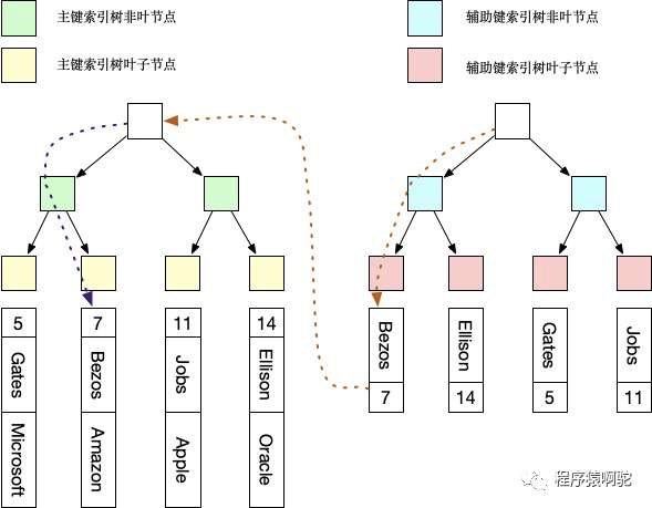 MySQL InnoDB索引那点事儿