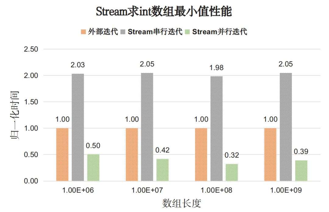 Java8 中的 Stream是否优雅？来分析一波