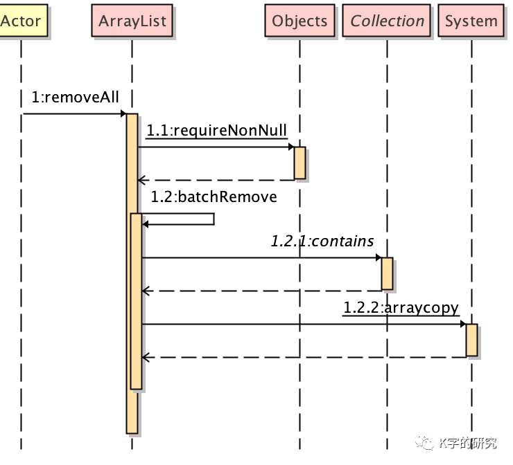 java.util.Collection.removeAll源码解析