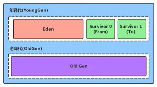 【JVM系统学习之路】 神奇的 JAVA 堆，难学会？