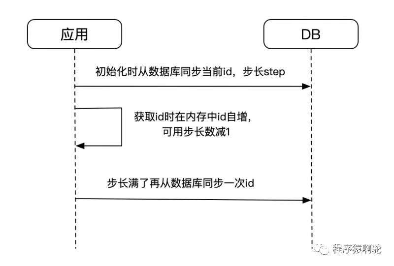 常见的分布式唯一ID方案