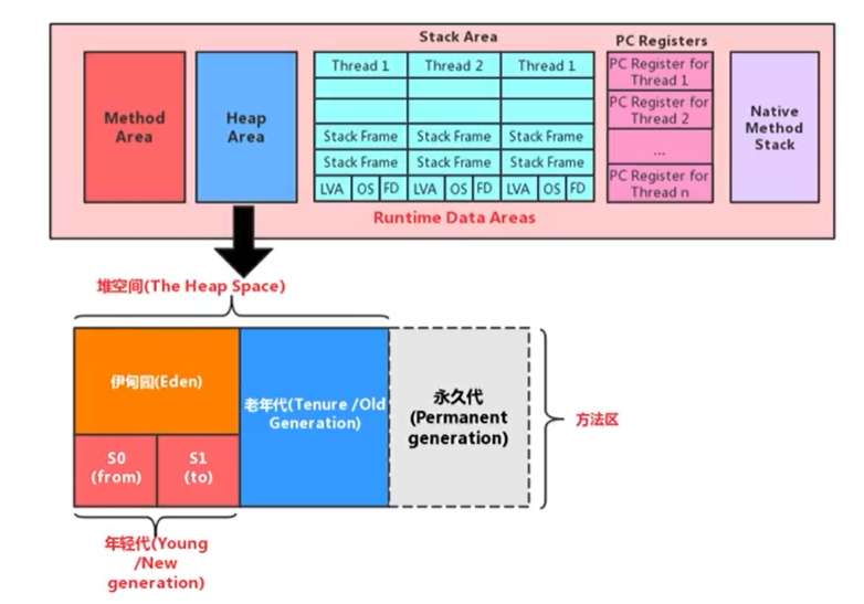 【JVM系统学习之路】 神奇的 JAVA 堆，难学会？