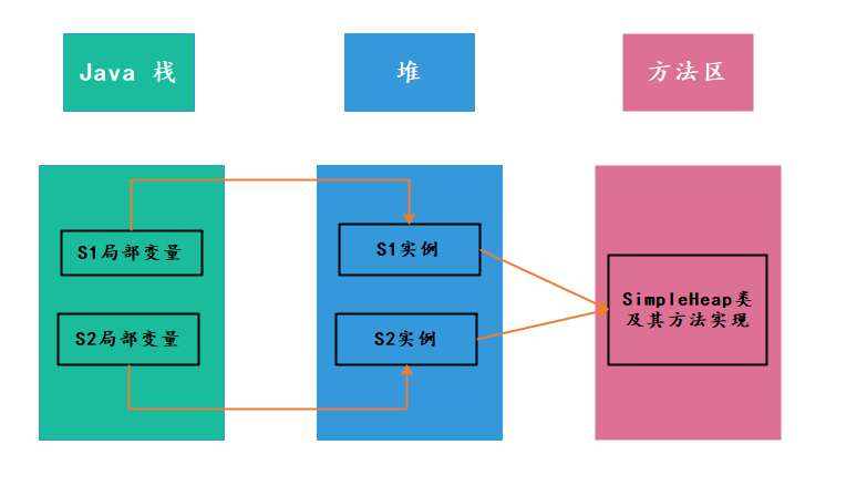 【JVM系统学习之路】 神奇的 JAVA 堆，难学会？