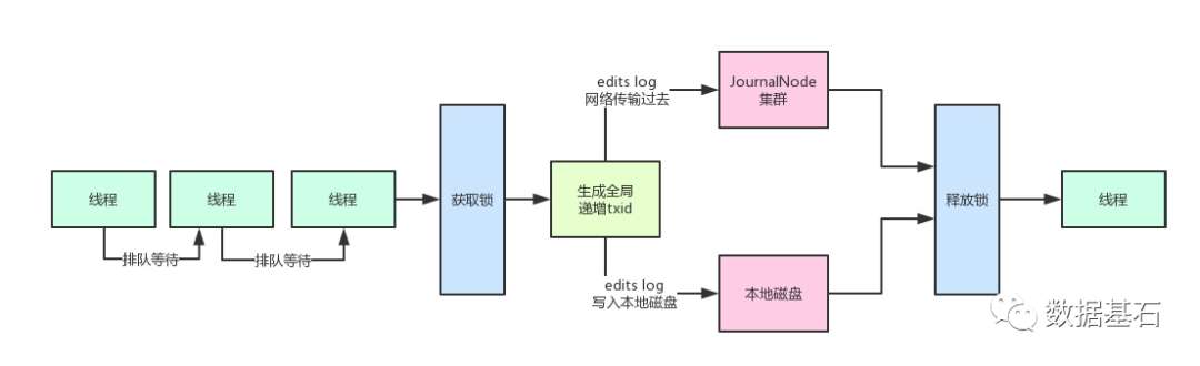 大规模集群下Hadoop NameNode如何承载每秒上千次的高并发访问