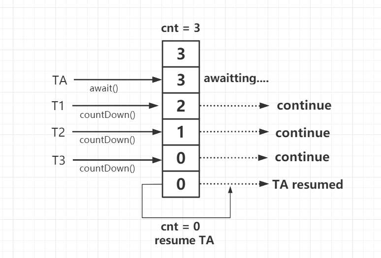 突击并发编程JUC系列-并发工具 CountDownLatch