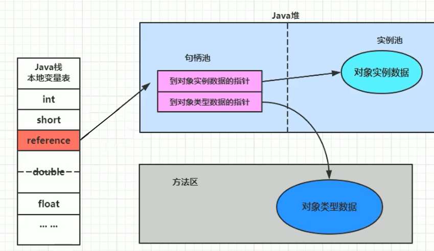 【JVM系统学习之路】对象的实例化内存布局与访问定位