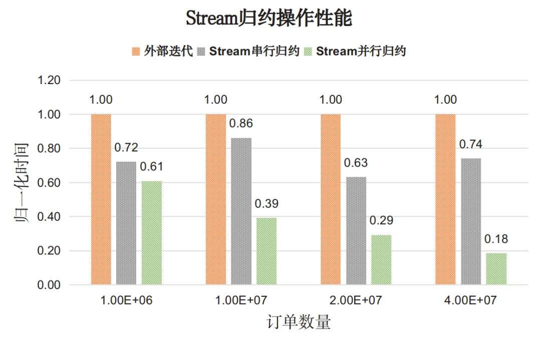 Java8 中的 Stream是否优雅？来分析一波