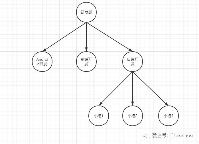 数据结构之初识树