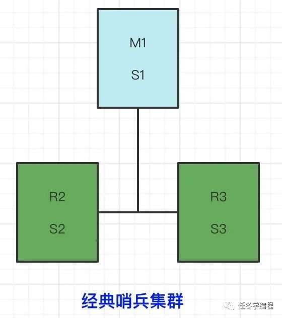 【面试系列】Redis集群如何保证高可用？