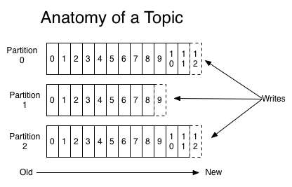 【译】深入了解 Apache Kafka 存储内部