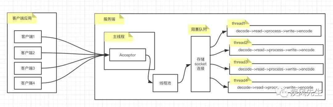 Java体系之IO设计演进