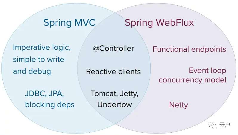 继续Spring Webflux，今天来实操RouterFunction的写法，代替原先传统的Controller