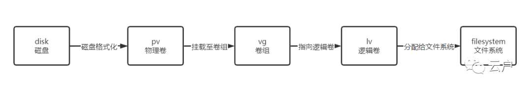 Linux磁盘扩容记录