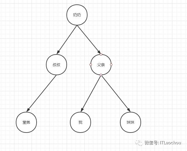 数据结构之初识树