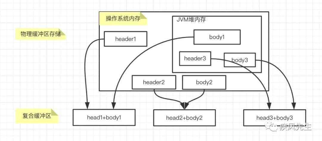 Netty组件源码分析