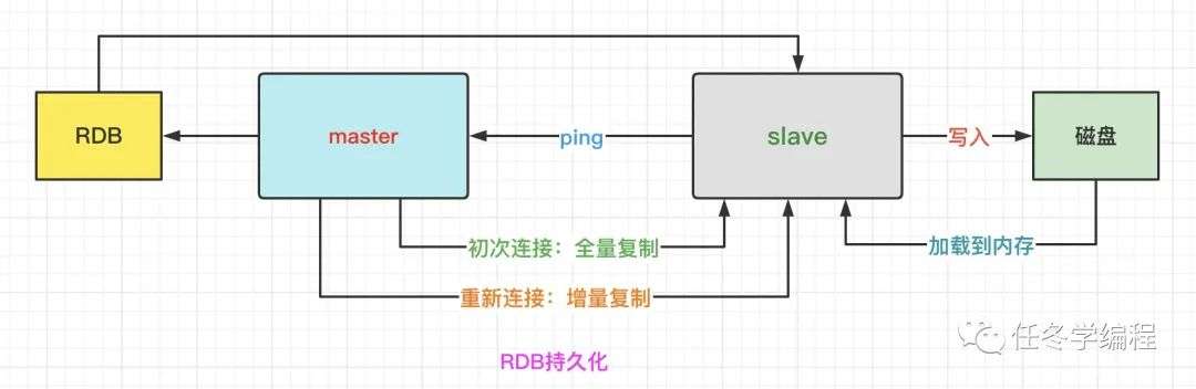 【面试系列】Redis集群如何保证高可用？