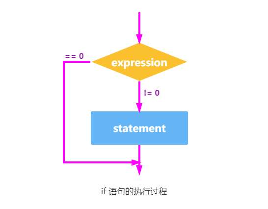 一文讲解C语言语句