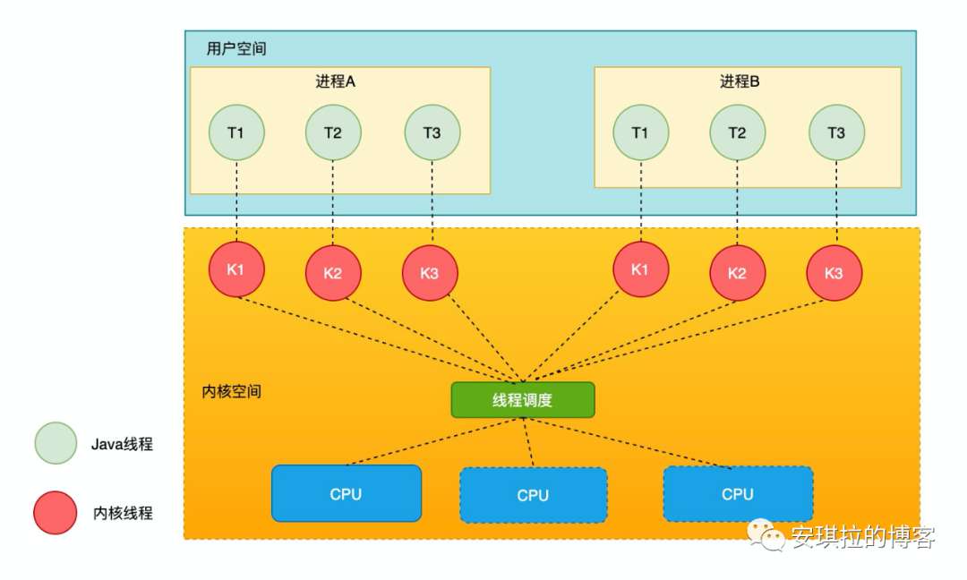 阿里面试官问我Java线程和操作系统线程什么关系