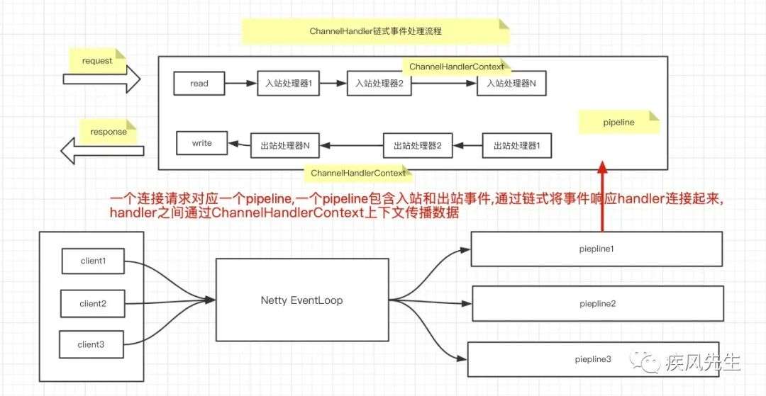 Netty组件源码分析